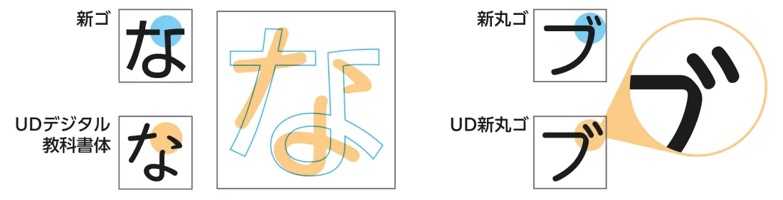 ユニバーサルフォント一例（モリサワ UDフォント特徴比較）