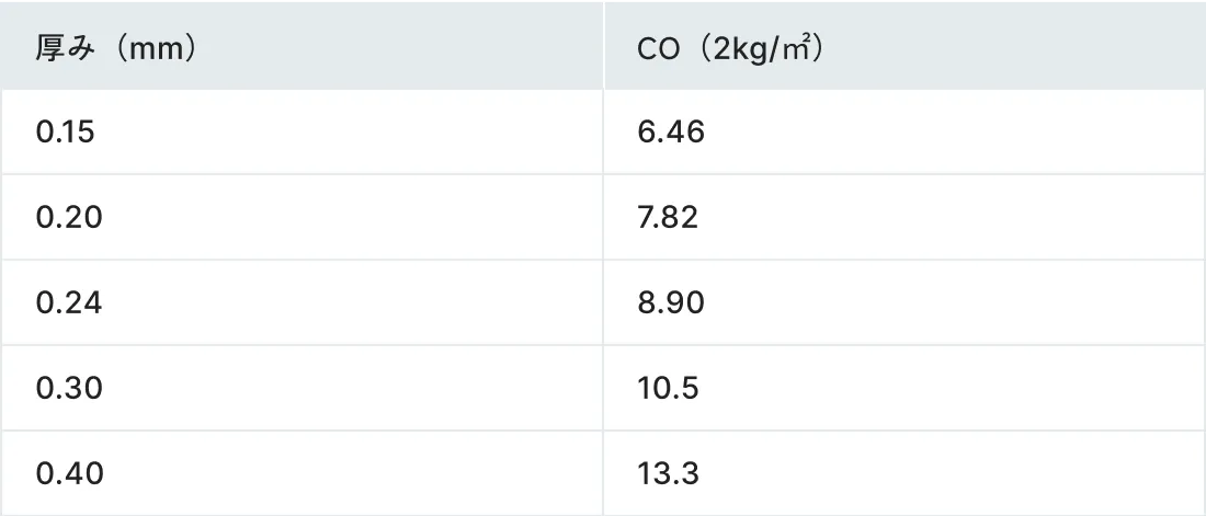 ※カーボンフットプリントマーク内の表示は0.24mm厚の数値です。厚み違い毎のGHG排出量は一覧表を参照してください。