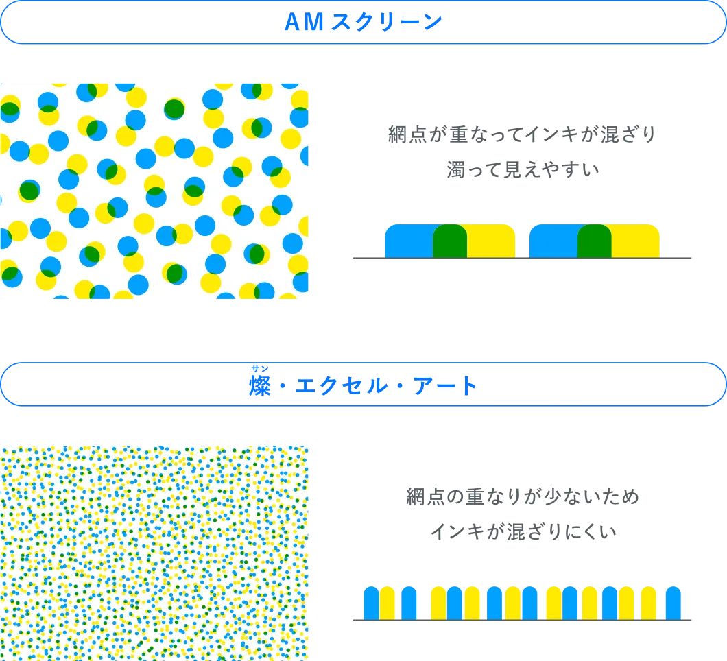 濁りの原因を解消し、
ダイナミックレンジが広く鮮やかな発色に